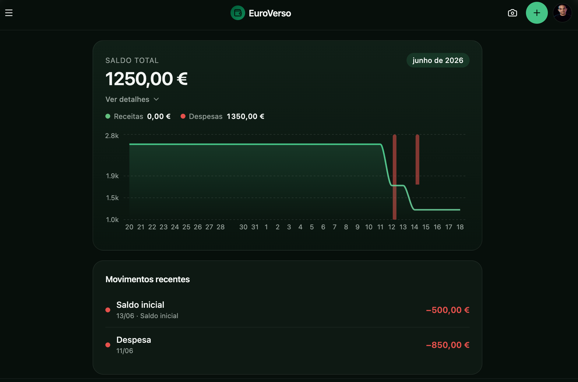 EuroVerso — visão geral do painel financeiro